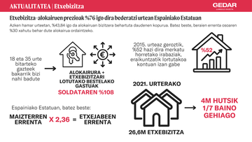 Etxebizitza-alokairuen prezioak %76 igo dira bederatzi urtean Espainiako Estatuan (1)