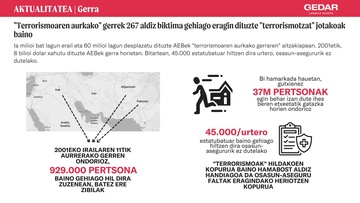 "Terrorismoaren aurkako" gerrek 267 aldiz biktima gehiago eragin dituzte "terrorismotzat" jotakoak baino (1)