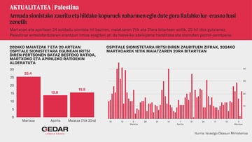 Armada sionistako zauritu eta hildako kopuruek nabarmen egin dute gora Rafahko lur-erasoa hasi zenetik (1)
