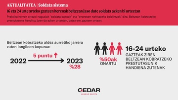 16 eta 24 urte arteko gazteen herenak beltzean jaso dute soldata azken bi urteetan (1)