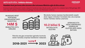 Munduko bost pertsona aberatsenen aberastasuna bikoiztu egin da hiru urtean (1)