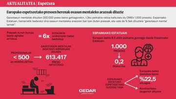 Europako espetxeetako presoen herenak osasun mentaleko arazoak dituzte (1)