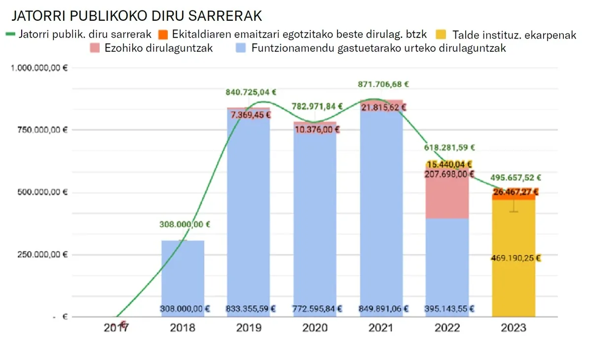 PCEren kontuak eta finantzaketa